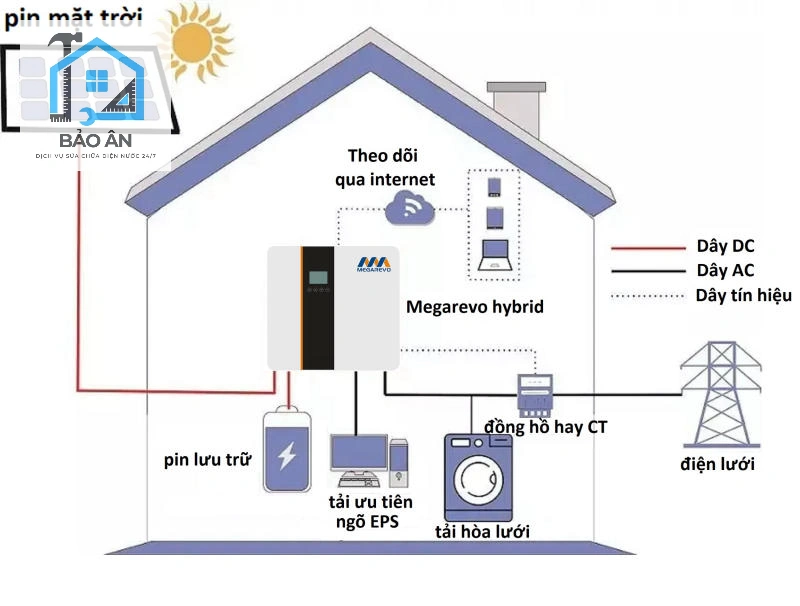 Hệ thống điện mặt trời hòa lưới có lưu trữ (Hybrid)