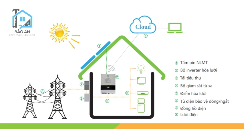 Hệ thống điện mặt trời hòa lưới (On-grid)